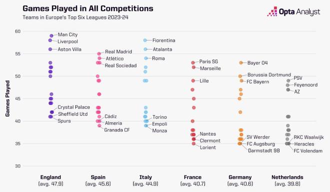 歐洲前6聯(lián)賽球隊(duì)上賽季平均比賽場(chǎng)次：英超47.9場(chǎng)最多，西甲次席