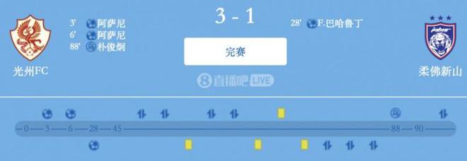 光州FC 3-1擊敗柔佛新山，本賽季亞冠全勝并送給柔佛首場(chǎng)失利