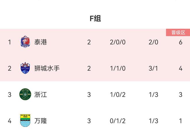 亞冠2級F組積分榜：浙江1勝2負(fù)積3分居第3，出線形勢不樂觀