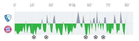 波鴻vs拜仁慕尼黑全場數(shù)據(jù)：射門數(shù)6-19，射正數(shù)2-10