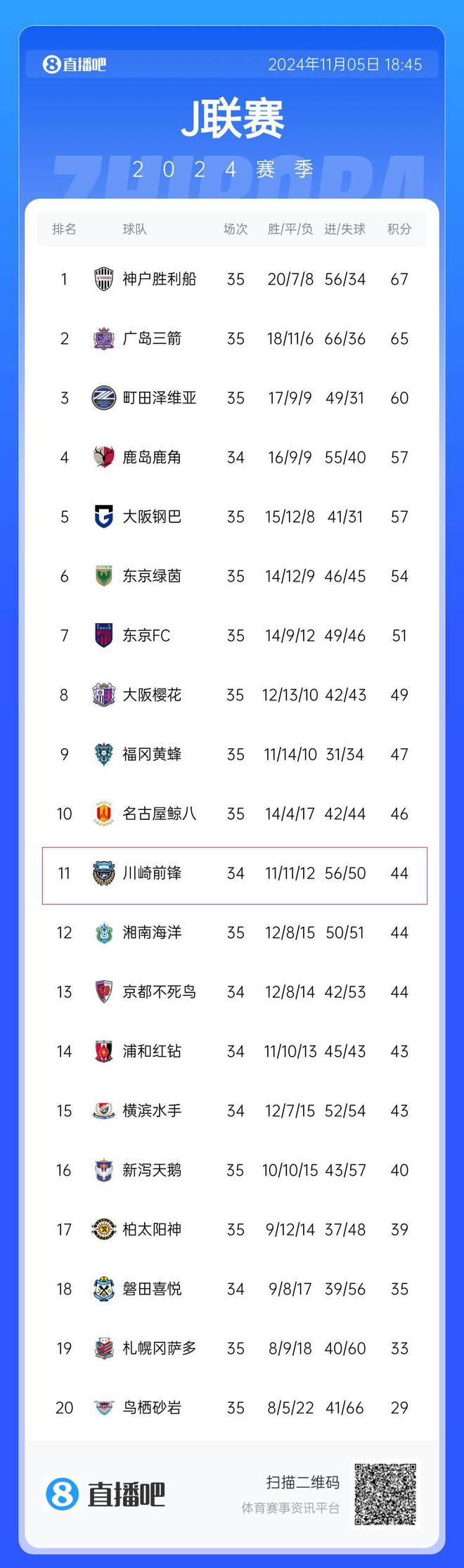 中超冠軍半場0-3J聯(lián)賽11！海港33分鐘丟3球，川崎僅排名J聯(lián)賽第11