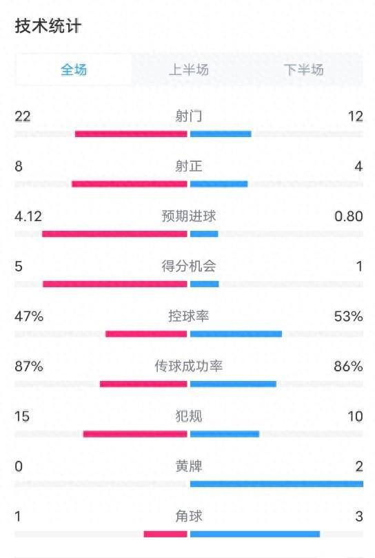 利物浦4-0勒沃庫森數(shù)據(jù)：射門22-10，射正8-4，控球率47%-53%