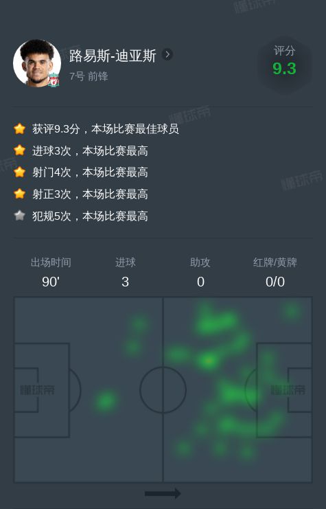 路易斯-迪亞斯vs勒沃庫森全場數(shù)據(jù)：3進球，1次關鍵傳球