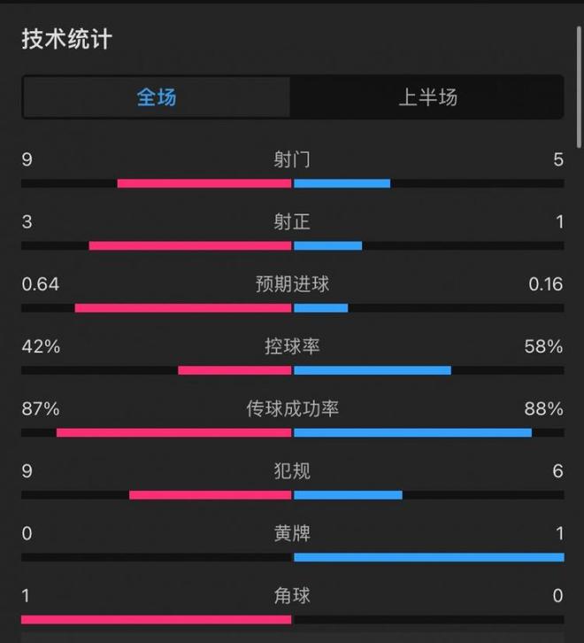 利物浦vs勒沃庫森半場數(shù)據(jù)：控球率四六開，射門9-5，射正3-1