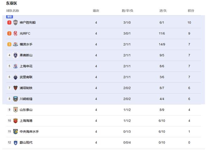 神戶升第一，魯港掉出八強(qiáng)，橫濱進(jìn)前三，亞冠最新排名