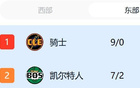 西強(qiáng)東弱？本賽季東西部交手戰(zhàn)績(jī) 西部26-10暫大幅度領(lǐng)先！