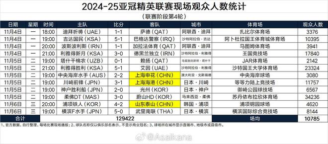 亞冠精英聯(lián)賽本輪觀眾：柔佛主場超3萬4第一，利雅得勝利第二