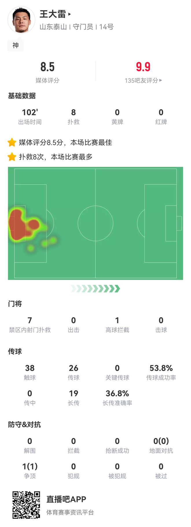 還得靠你！35歲王大雷賽季第45戰(zhàn)全場8次撲救+多次出擊化解險情