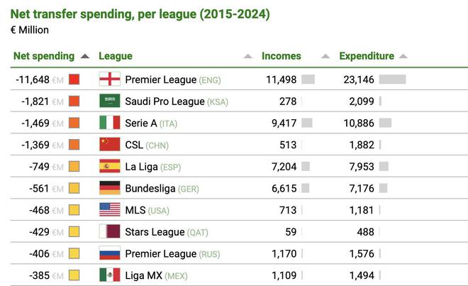 近10年聯(lián)賽轉(zhuǎn)會凈支出榜：英超116億歐第一，中超第四