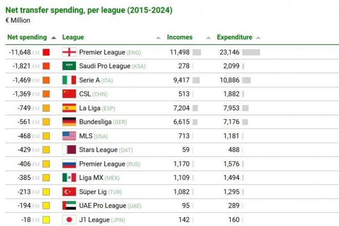 近10年聯(lián)賽轉(zhuǎn)會(huì)凈支出榜：英超116億歐第1，沙特聯(lián)第2，中超第4