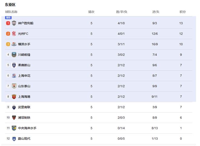 亞冠最新排名：申花惜敗光州，中超三強同分，日職一枝獨秀