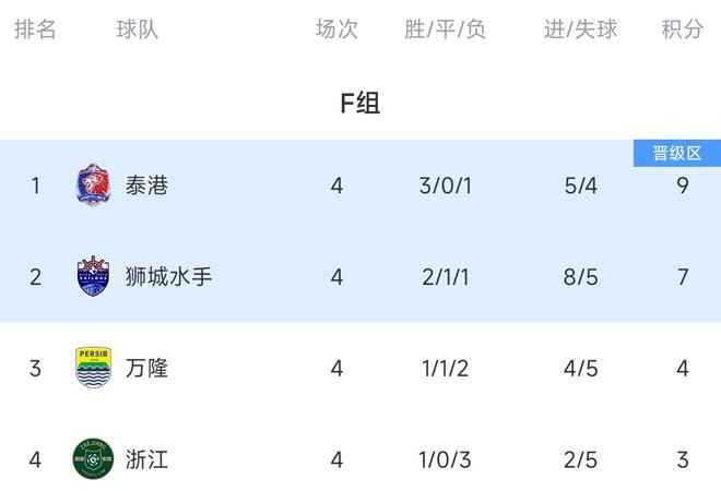 亞冠2-浙江vs獅城水手首發(fā)：2外援PK5外援！程進 高迪 李提香先發(fā)