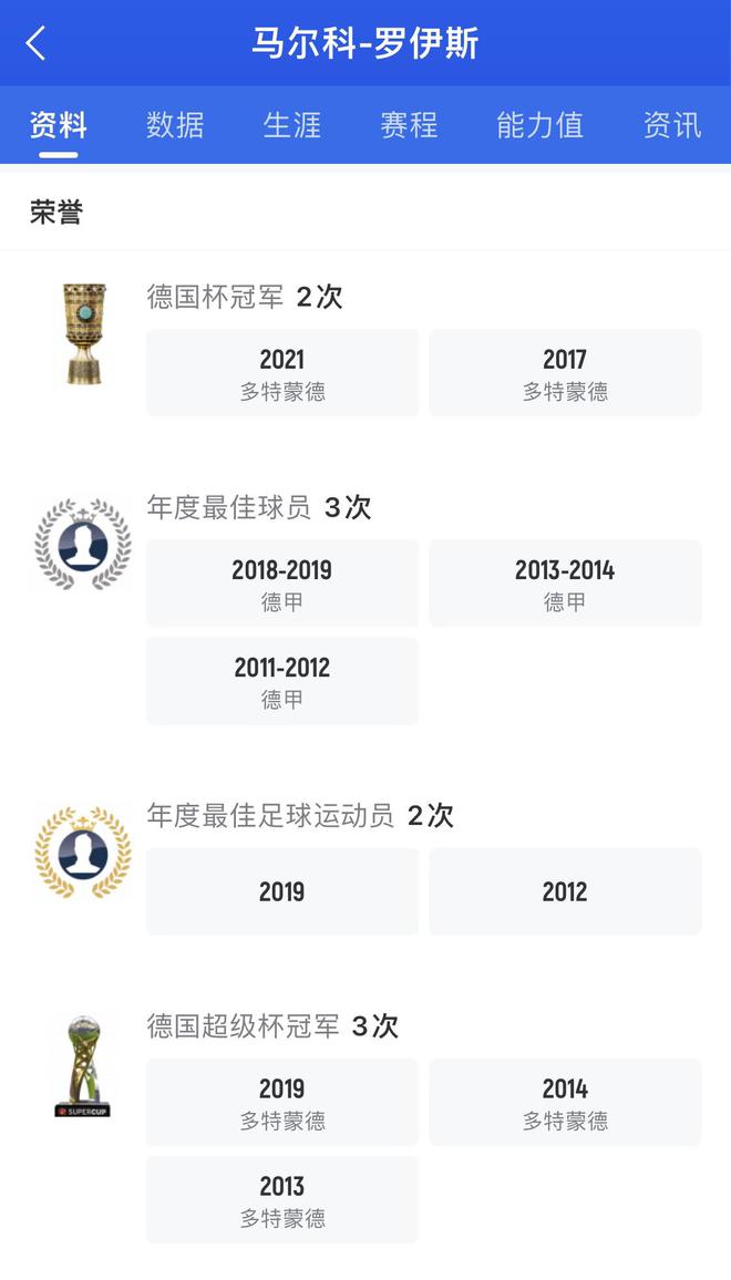 老火箭！羅伊斯堅守多特12載0聯(lián)賽冠軍，35歲沖大聯(lián)盟冠軍