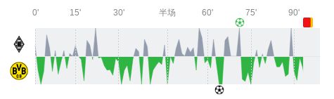 門興格拉德巴赫vs多特蒙德全場(chǎng)數(shù)據(jù)：射門數(shù)9-16，射正數(shù)3-3