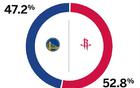 ESPN預(yù)測火勇大戰(zhàn)勝率：火箭52.8%，勇士47.2%