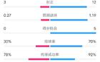 阿斯塔納1-3切爾西數(shù)據(jù)：射門6-23，射正3-12，控球率30%-70%