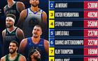 NBA官方公布社媒瀏覽次數(shù)Top10：詹姆斯第一莫蘭特第二