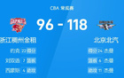 CBA戰(zhàn)報：杰曼24+13+7&周琦18分，北汽118-96大勝浙江