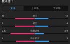 利物浦2-2曼聯(lián)全場：射門19-13，控球率55開，預(yù)期進(jìn)球2.87-1.03