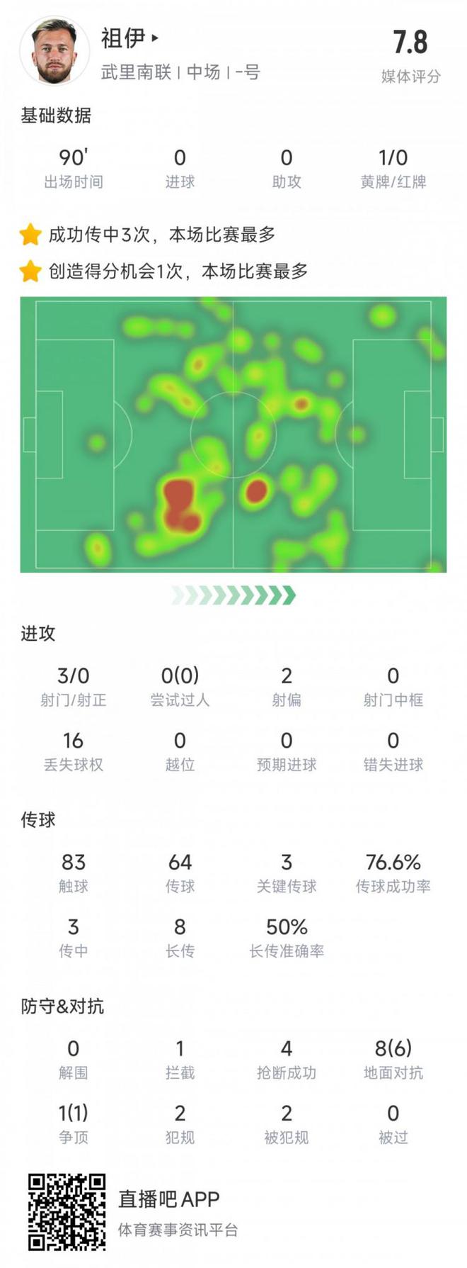 新東家亞冠首秀表現(xiàn)不俗，亞泰舊將祖伊助武里南聯(lián)2-1蔚山HD