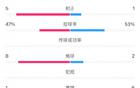 申花和國(guó)安各有20次犯規(guī)，黃牌數(shù)為1比6