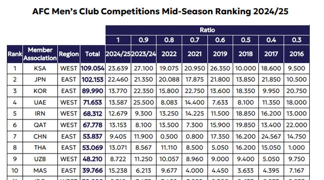 亞足聯(lián)最新技術(shù)分：中超仍列第7，東亞區(qū)第3僅次于日韓