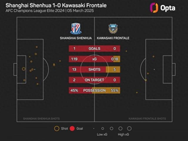 OPTA：川崎前鋒單場(chǎng)射門僅5次，為球隊(duì)11年來亞冠第二低