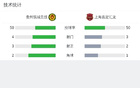 西部杯：貴州筑城競技2-2上海嘉定匯龍，孫恩明回傳自擺烏龍