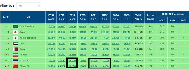技術(shù)積分為何遭泰國反超？不重視亞冠挖坑，泰山已為中超續(xù)命一年
