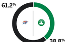 強(qiáng)強(qiáng)對話！ESPN預(yù)測雷霆勝率61.2%，綠軍僅為38.8%