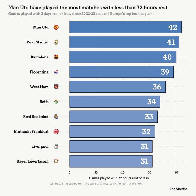 近3個(gè)賽季曼聯(lián)有42場(chǎng)比賽賽前休息少于72小時(shí)，歐洲4大聯(lián)賽最多